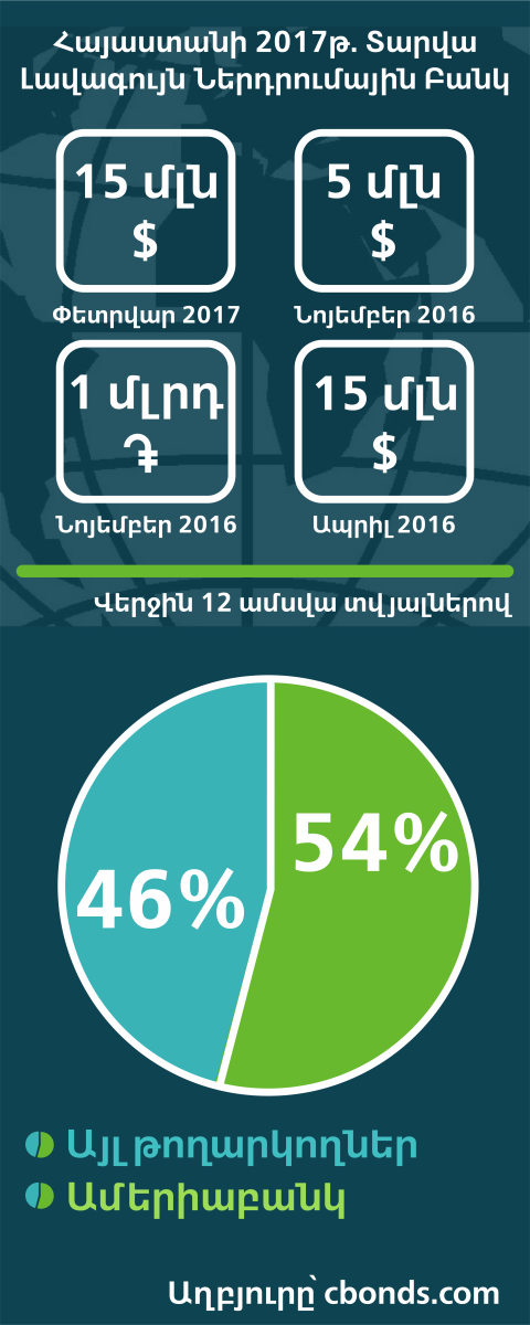 Best investment bank in Armenia 2017